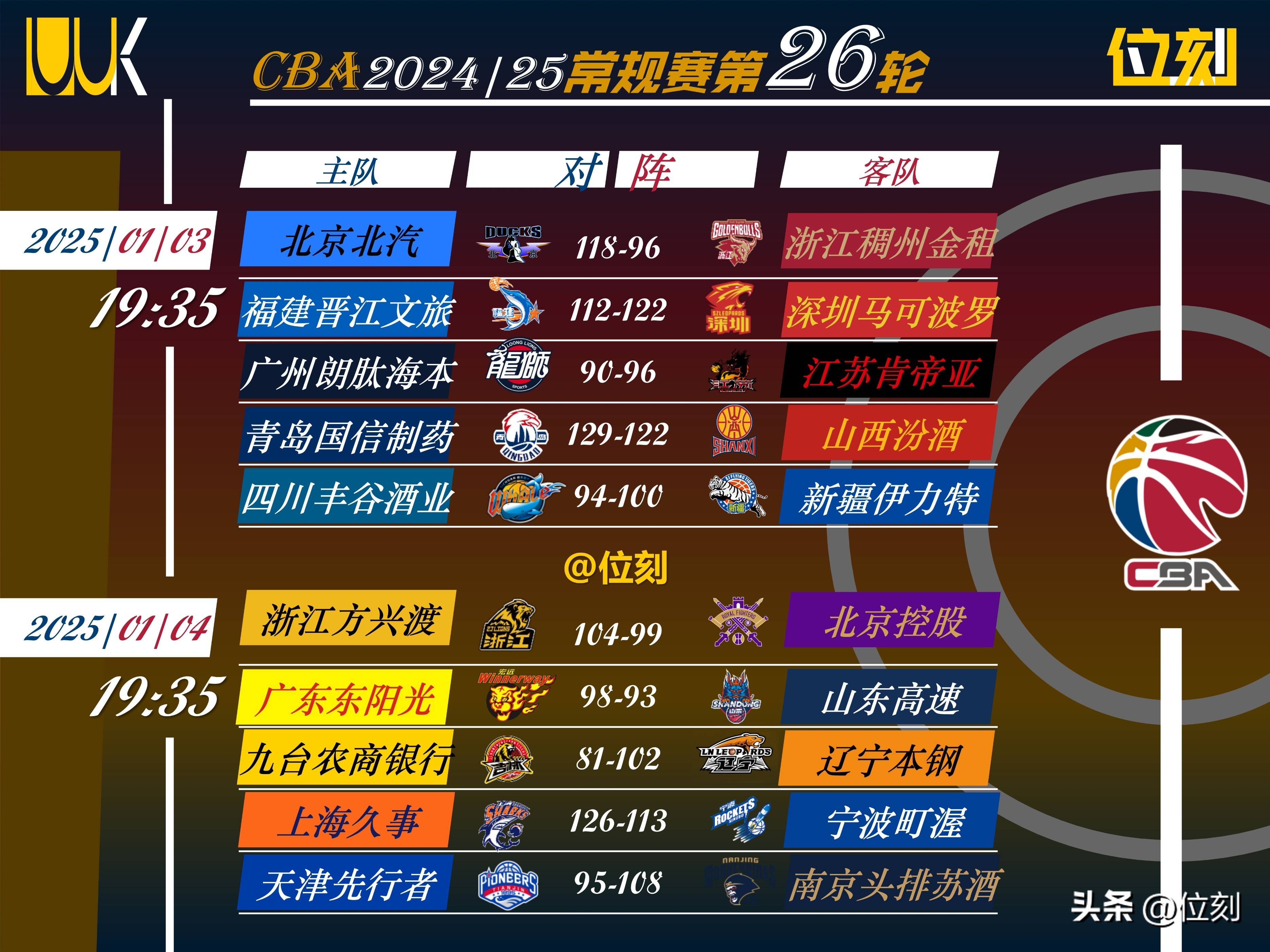 CBA赔率刷新纪录，竞猜热度飙升的简单介绍